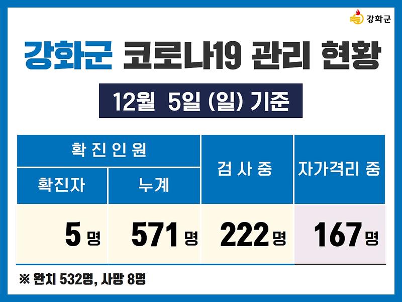12/5(일) 기준 강화군 코로나19 관리현황을 알려드립니다. 사진
